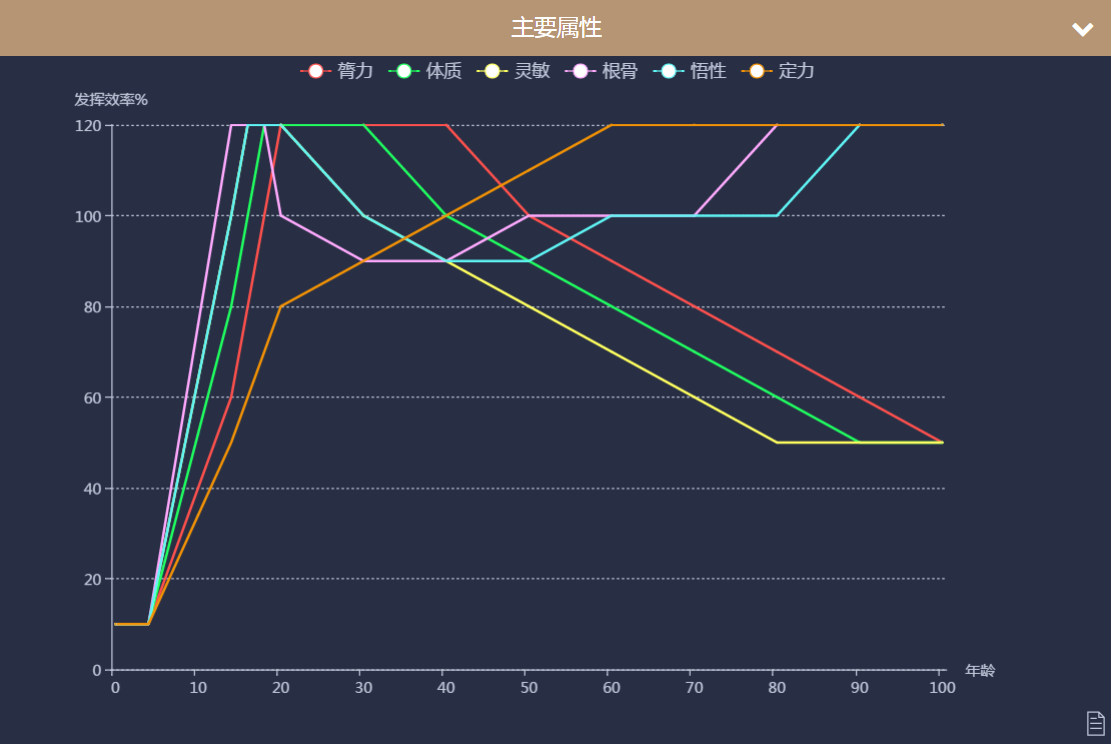 太吾绘卷年龄增长属性怎么增长发挥