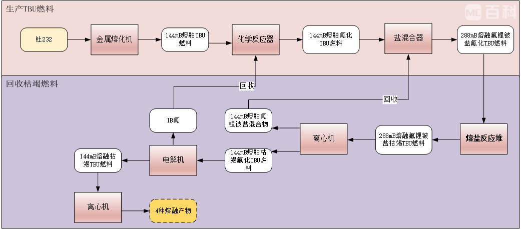 《我的世界》熔盐反应堆使用教程