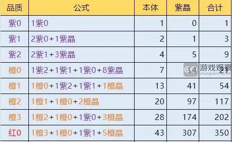 诡道修真路装备合成材料消耗一览表