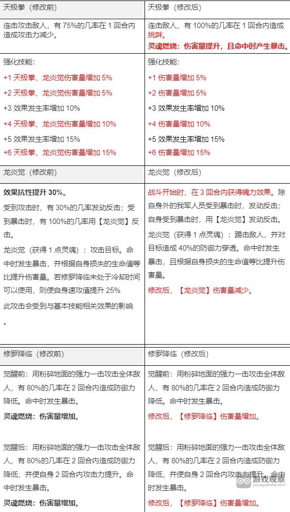 第七史诗国服10月12日技改详情一览