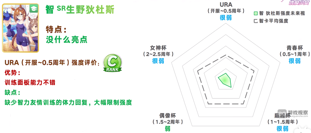 闪耀优俊少女SR智生野狄杜斯协助卡测评攻略