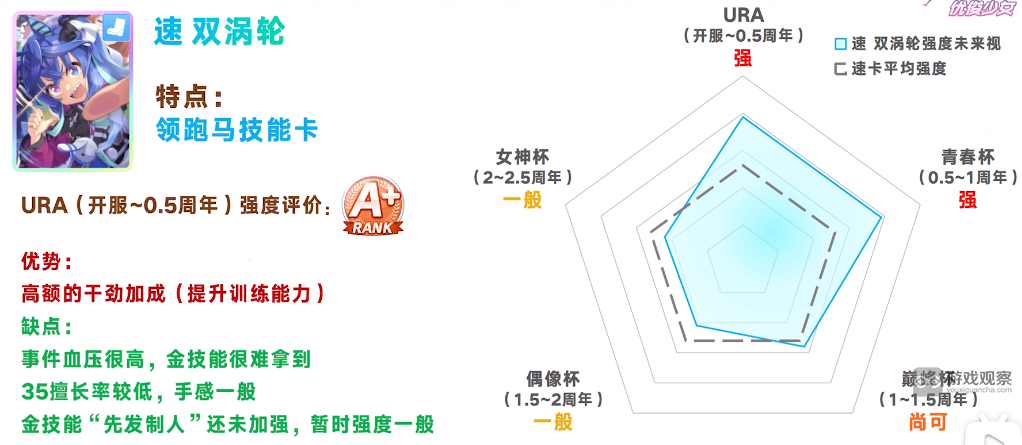 闪耀优俊少女SSR速双涡轮协助卡测评攻略