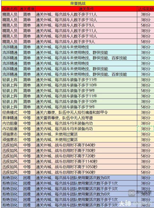 逆水寒手游英雄舞阳荣誉挑战完成攻略详解