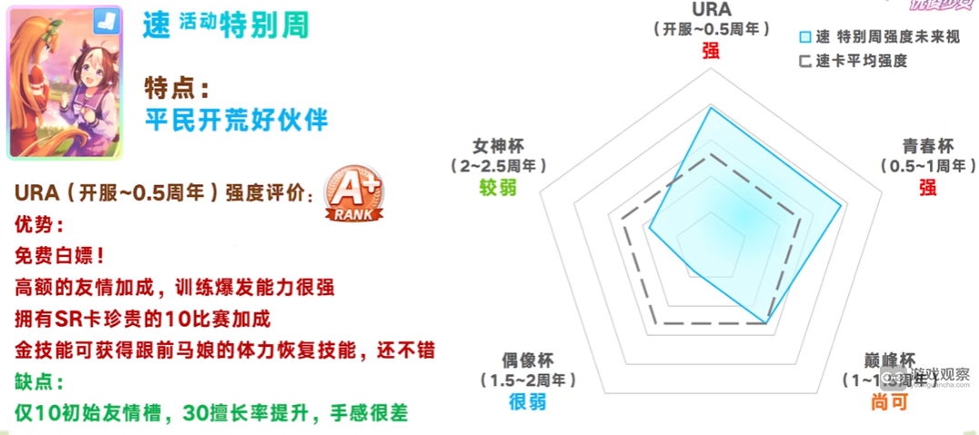 闪耀优俊少女活动特别周协助卡测评攻略