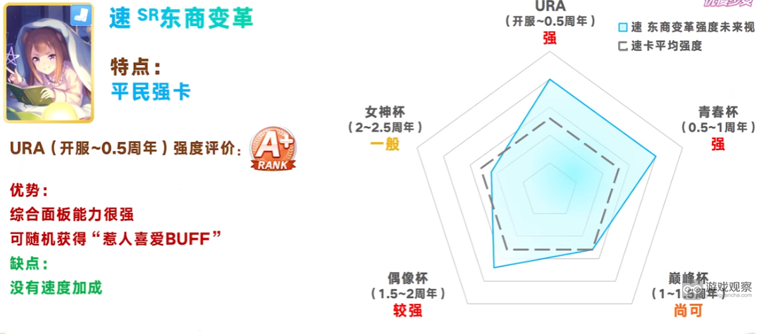 闪耀优俊少女SR速东商变革协助卡测评攻略