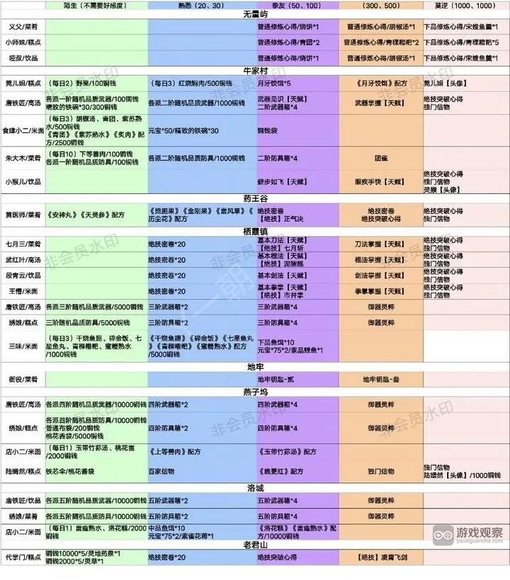 方寸对决好感度奖励获得攻略大全