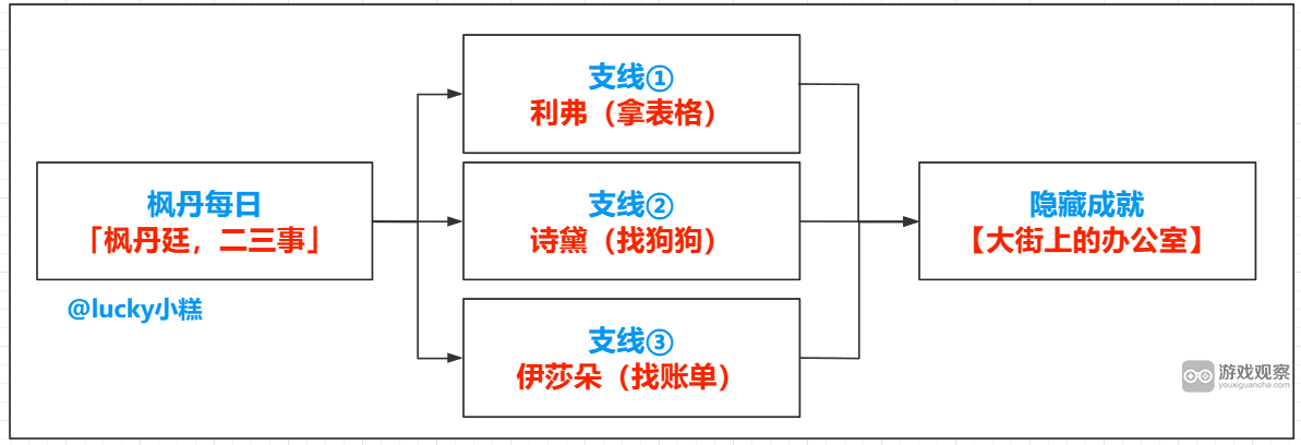 原神枫丹廷二三事成就完成攻略