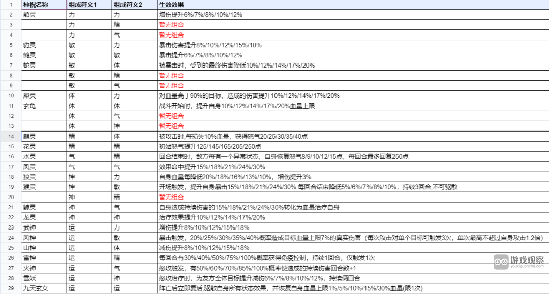 新仙剑奇侠传之挥剑问情神祝表符文搭配攻略