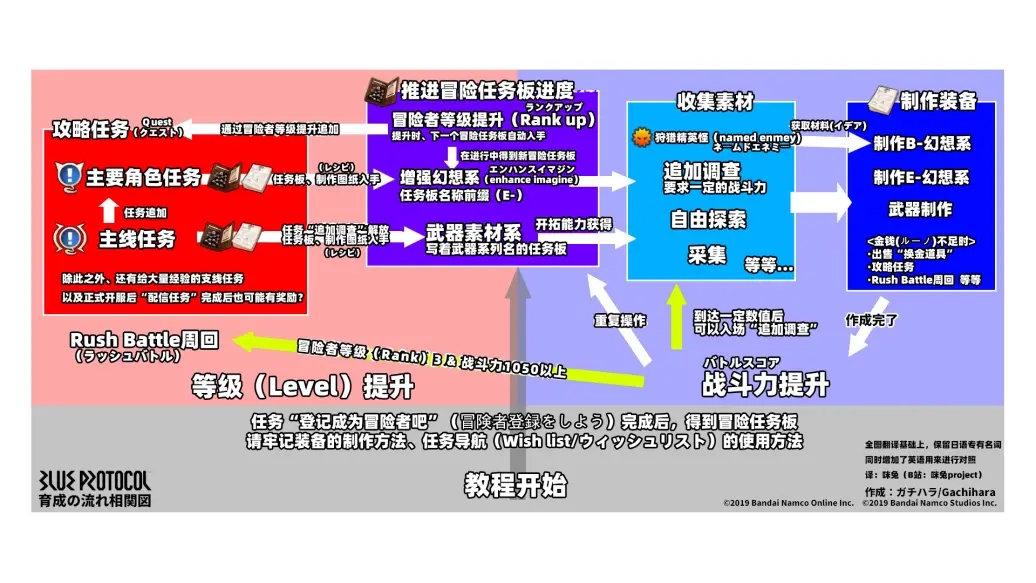 蓝色协议新人必看入坑指南攻略