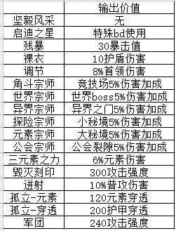 我的勇者小队BUFF优先选择推荐