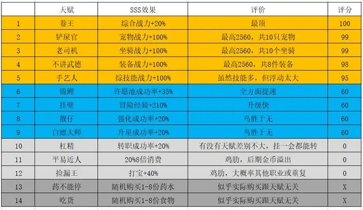 勇者深渊刷天赋优先级推荐