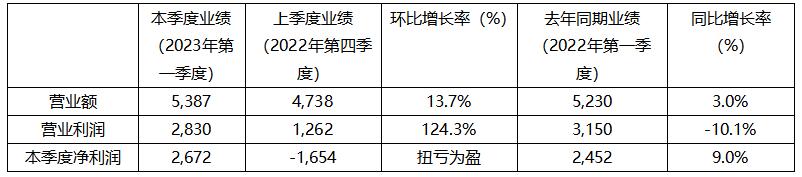 KRAFTON 23年Q1财报创历史新高季度销售额5387亿韩元