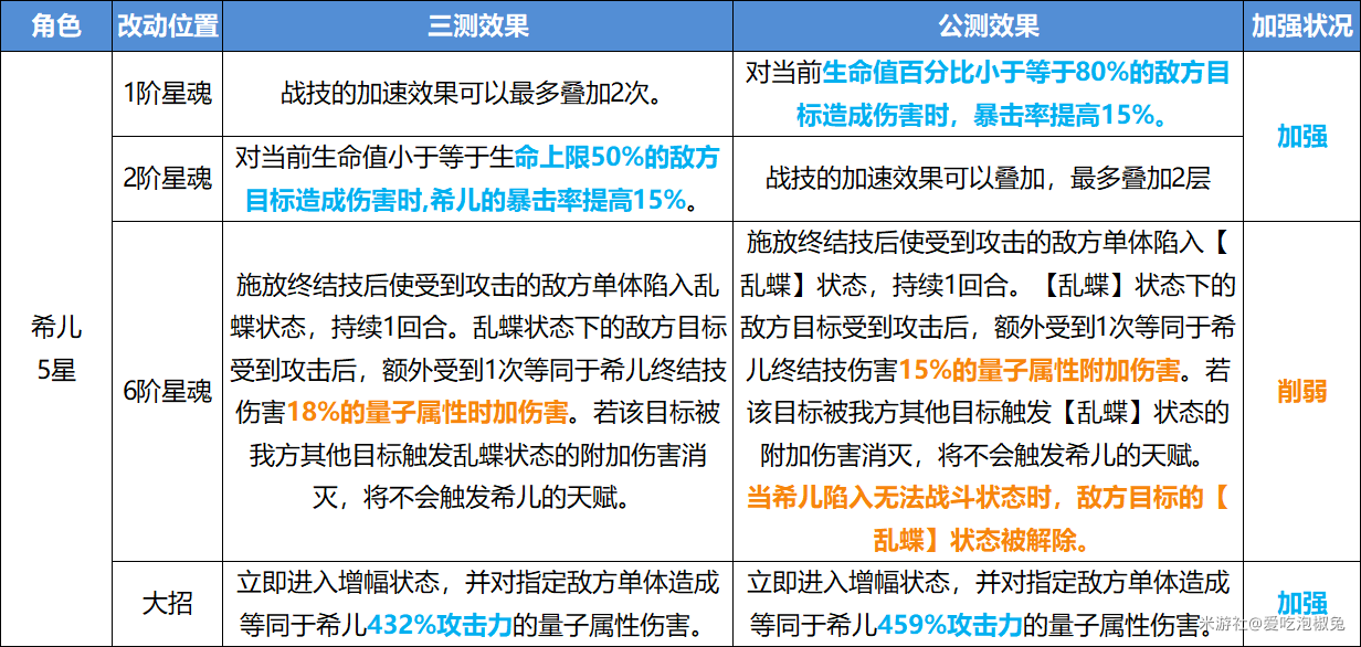 崩坏星穹铁道公测角色强度改动内容一览