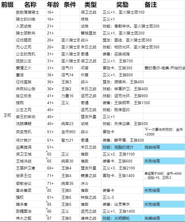 我把勇者人生活成了肉鸽伟大之躯结局流程攻略