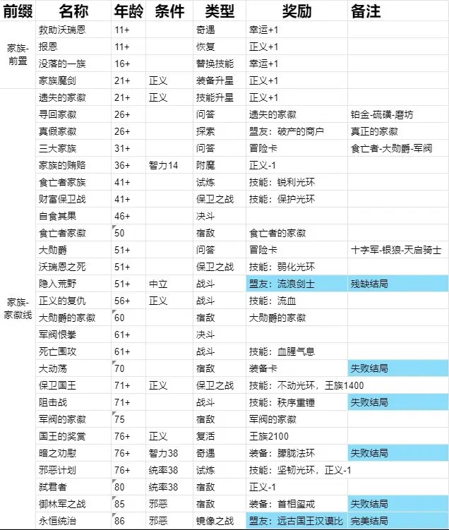 我把勇者人生活成了肉鸽永恒统治结局流程攻略