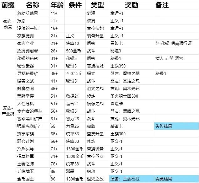 我把勇者人生活成了肉鸽金币国王结局流程攻略