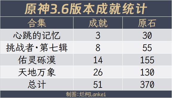 原神3.6新增隐藏成就完成攻略大全