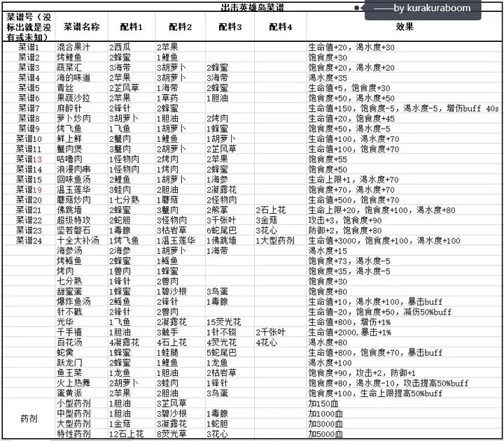 出击英雄岛菜谱攻略最新配方大全