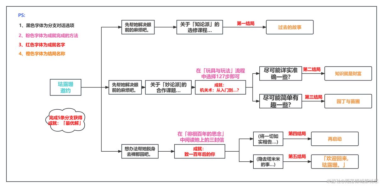 原神珐露珊邀约任务难解之结全结局流程攻略