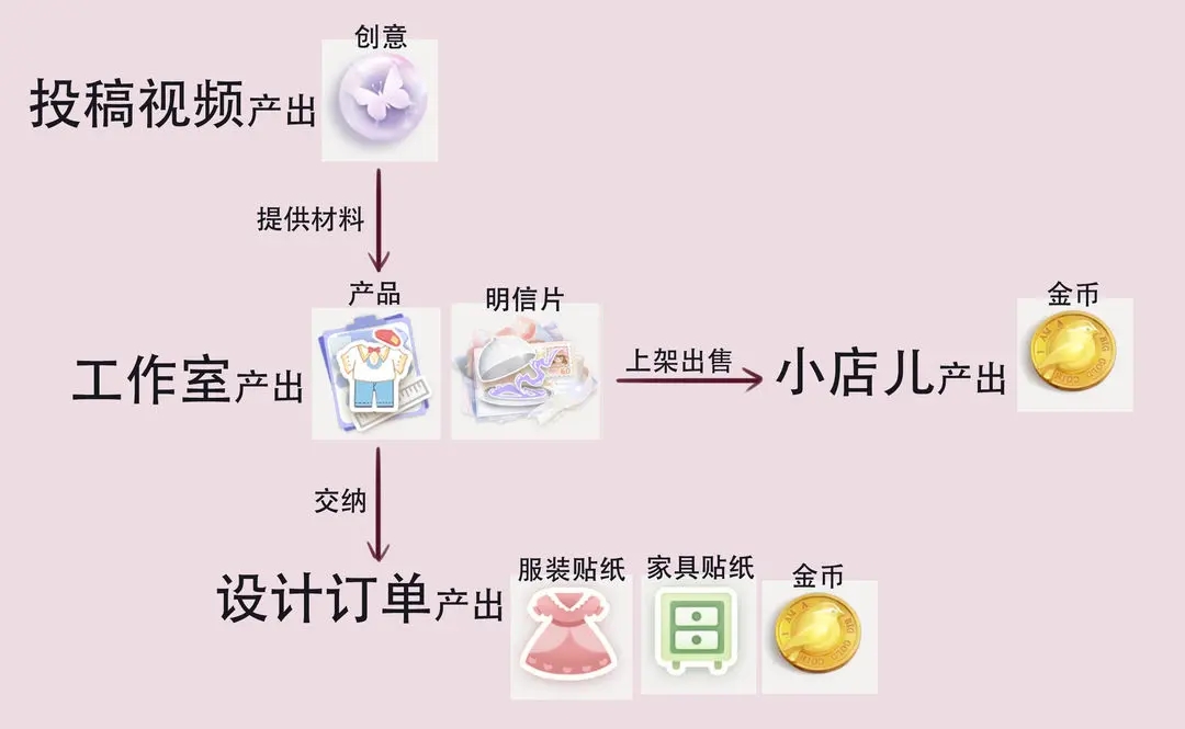 箱庭小偶金币快速获得攻略