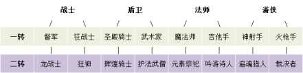 永恒岛之彩虹世界二转职业分支一览