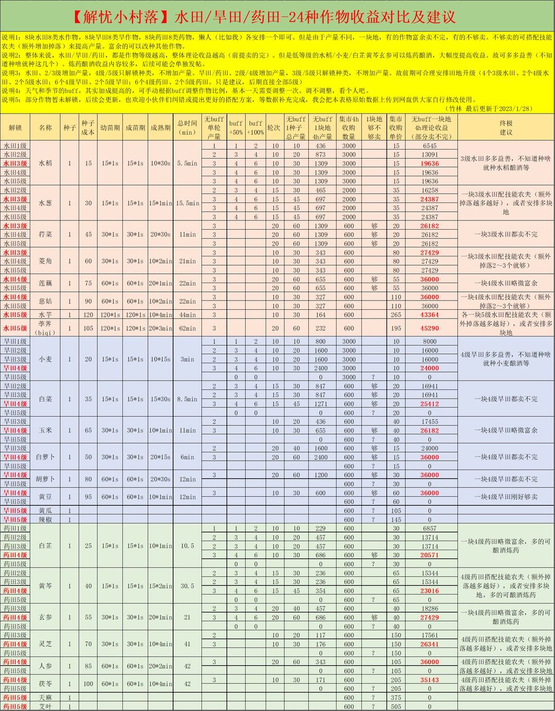 解忧小村落田地作物收益一览