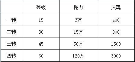 未知升变2转职规则介绍