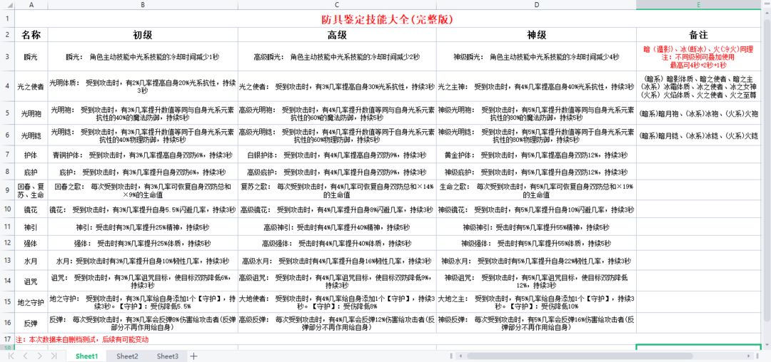 地下城与领主装备鉴定技能一览表