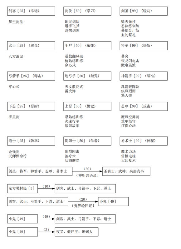 古文明霸王传转职心得攻略