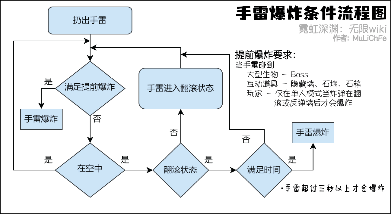 霓虹深渊无限手雷使用指南