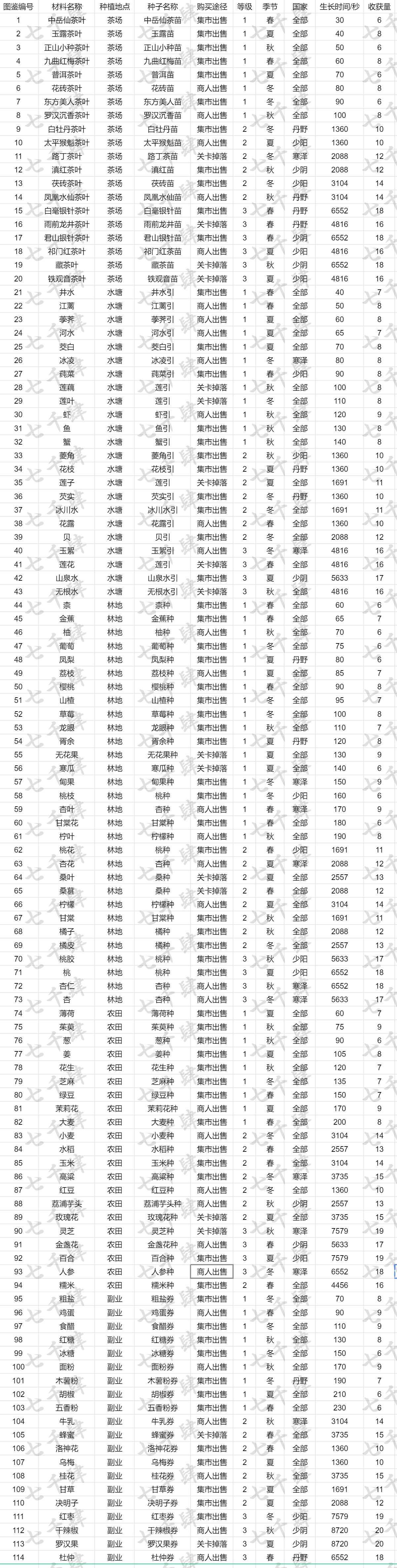 轮回茶肆材料图鉴大全