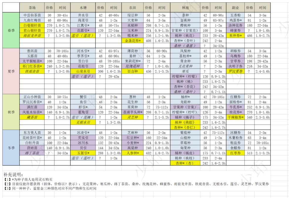 轮回茶肆种子树苗类别一览