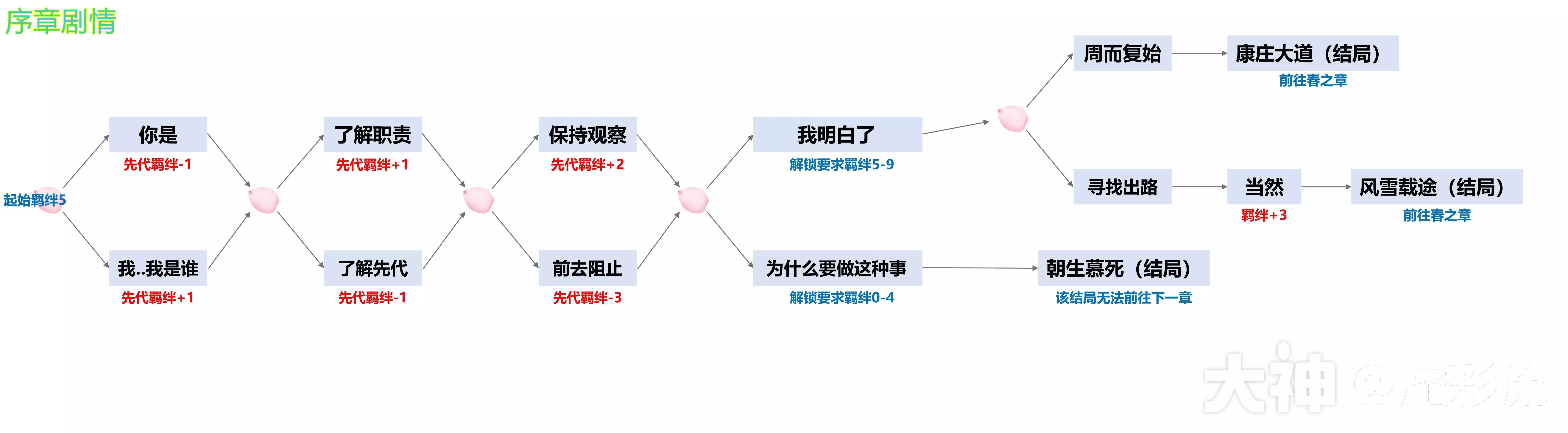 阴阳师四季之歌全结局路线选择流程攻略