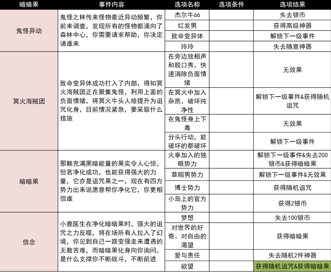 小鸡舰队出击火拳与诅咒之果古代遗迹事件攻略大全