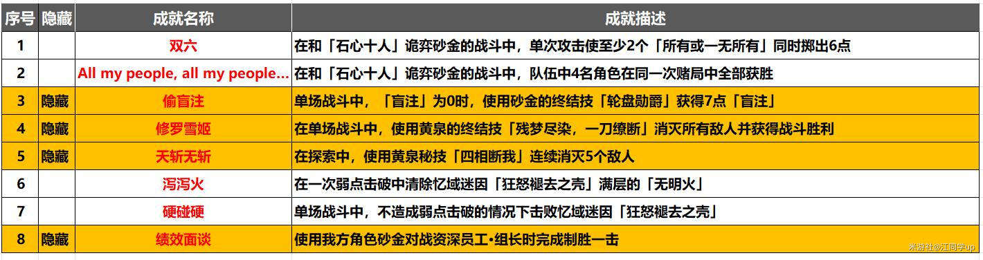 崩坏星穹铁道2.1战斗成就解锁攻略大全