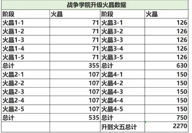 无尽冬日战争学院T11小龙虾培养成本一览