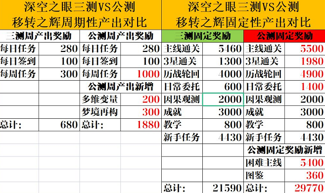 深空之眼每个月能收集移转之辉白嫖多少抽