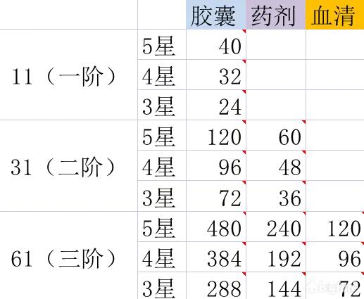 星火之歌进阶材料获得技巧分享​