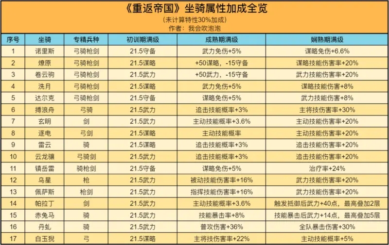 重返帝国坐骑属性取舍性价比分析