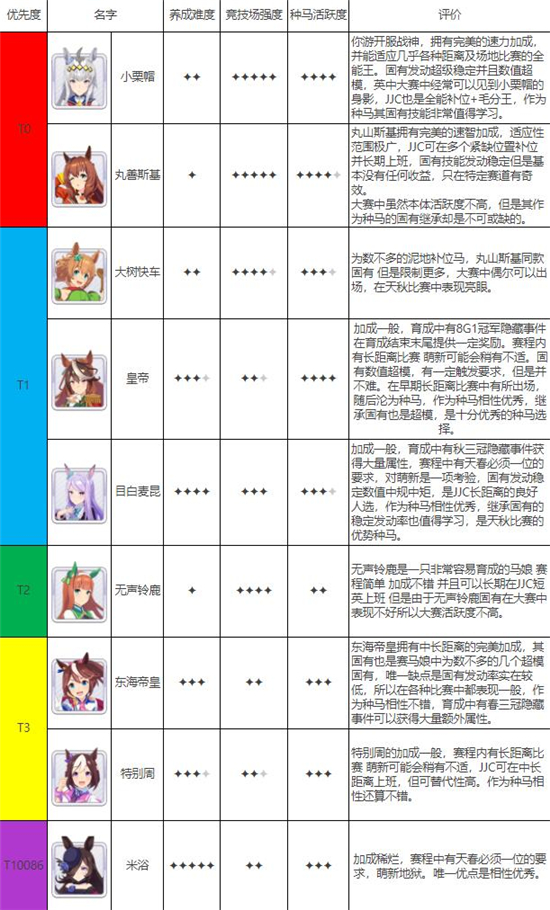 赛马娘国服新手冲刺3星兑换券用法攻略