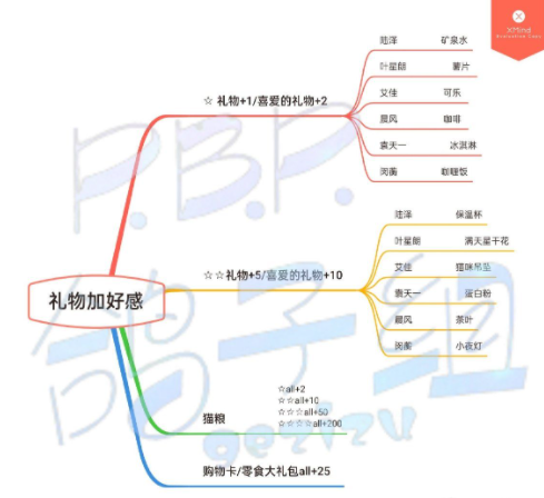 筑梦公馆全角色送礼物加好感攻略