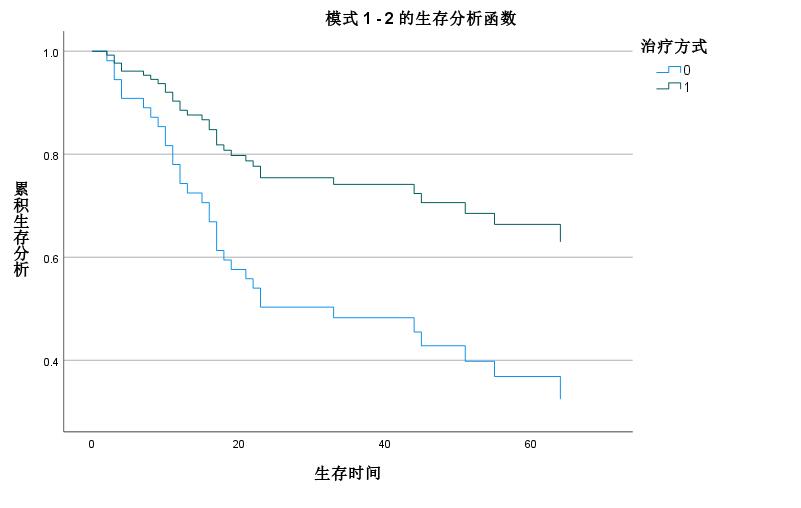 怎么使用SPSS的Cox回归模型探索多因素对生存期的影响？