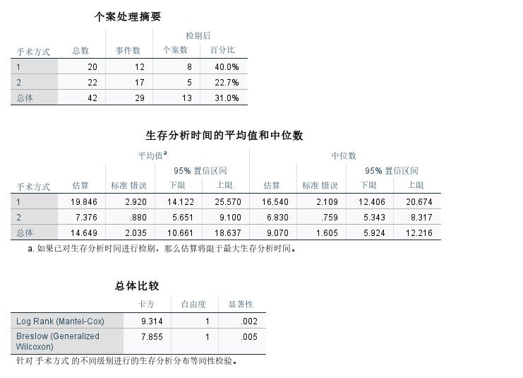 SPSS中怎么用Kaplan-Meier模型判断单个指标对生存期的影响？