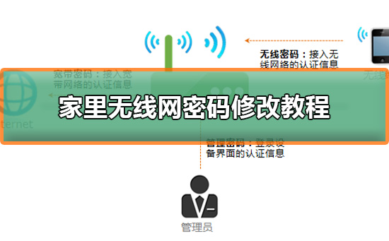 家庭无线网怎么修改密码