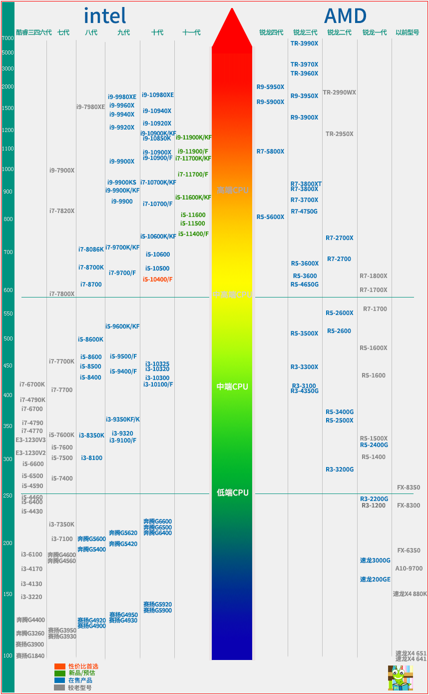 台式机电脑CPU性能最新天梯图！2021年6月桌面CPU性能天梯图