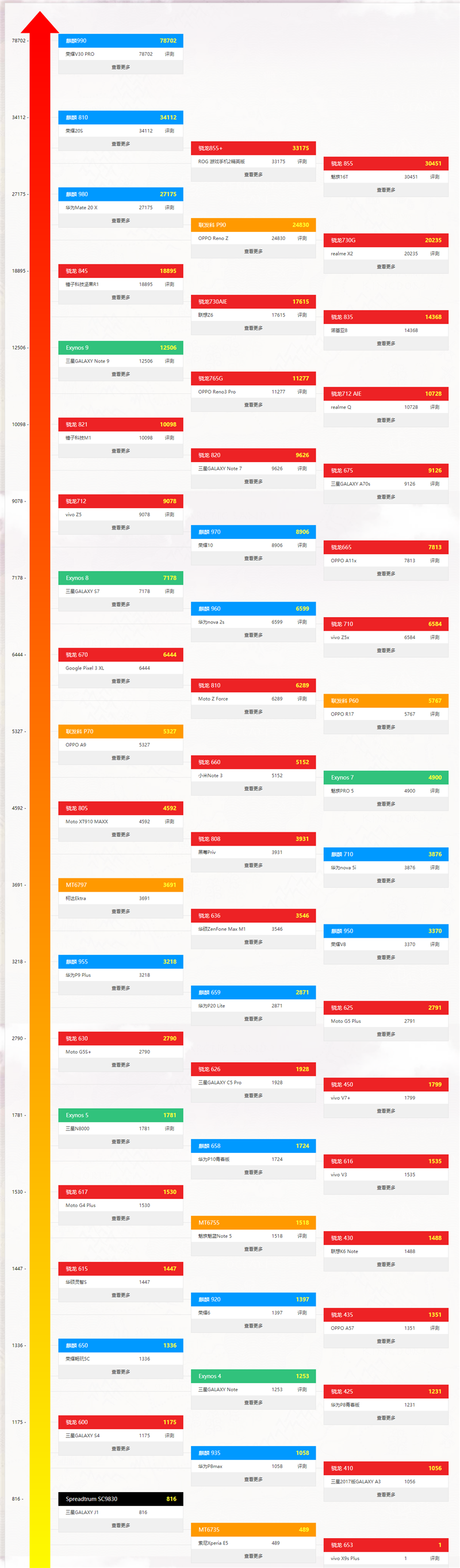 最新手机处理器天梯图2021年6月 2021年6月手机CPU处理器天梯图高清图