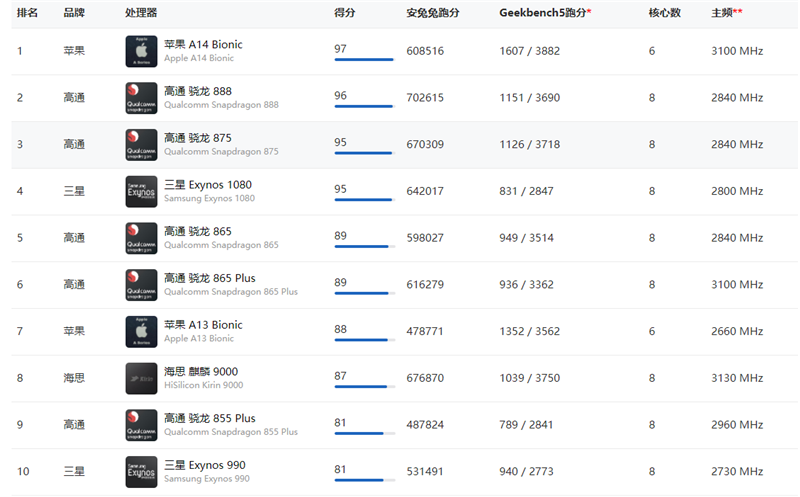 最新手机处理器天梯图2021年6月 2021年6月手机CPU处理器天梯图高清图