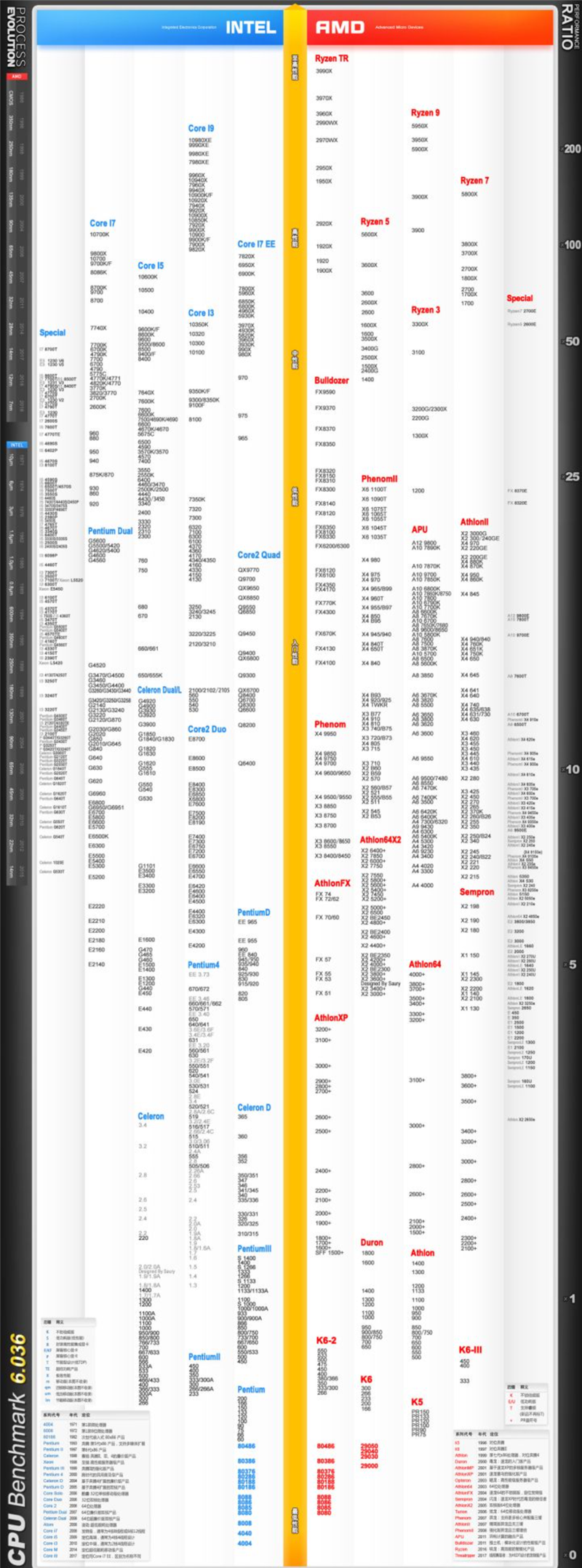 2021年英特尔CPU性能天梯图最新版 英特尔CPU性能天梯图排行榜完整版