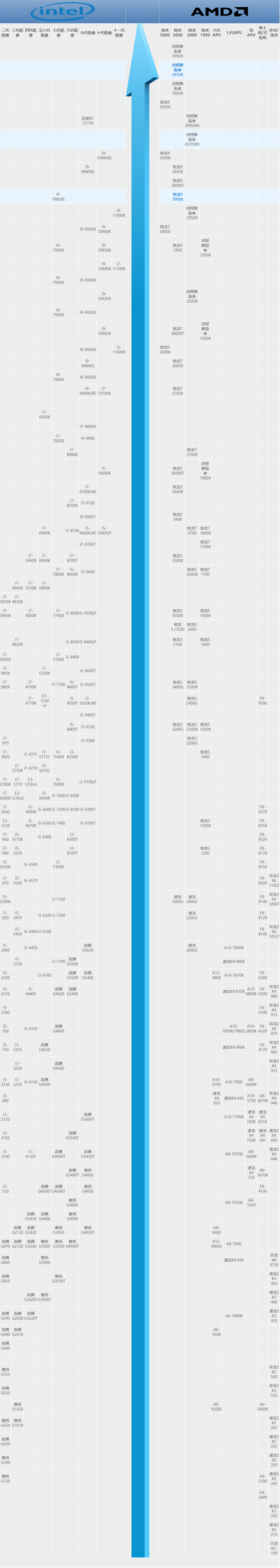 2021年5月最新桌面Intel/AMD对比CPU性能天梯图！