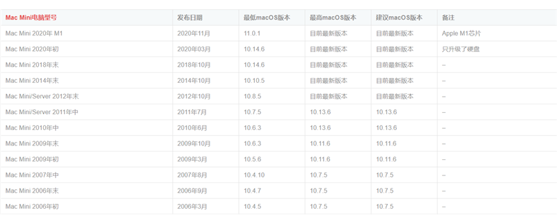 怎么知道自己的苹果电脑要装什么版本系统？苹果电脑型号对应系统版本号对照表